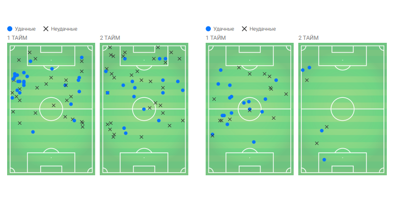 Карта действий Головина (с Египтом, слева) и Миранчука (с Уругваем, справа). Карта действий Головина (с Египтом, слева) и Миранчука (с Уругваем, справа).