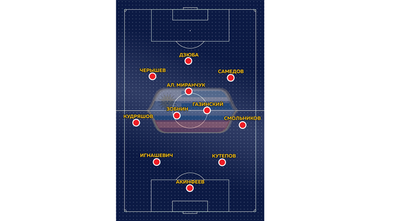 Схема сборной России. Схема сборной России.