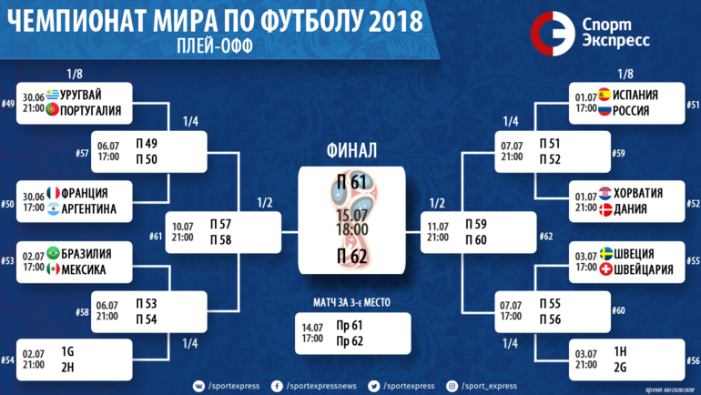 Сетка плей-офф чемпионата мира-2018. Сетка плей-офф чемпионата мира-2018.