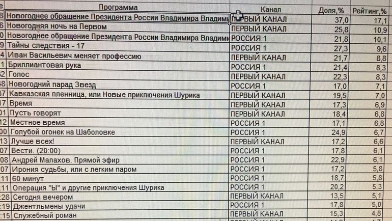 Рейтинги новогодней недели-2018. Рейтинги новогодней недели-2018.