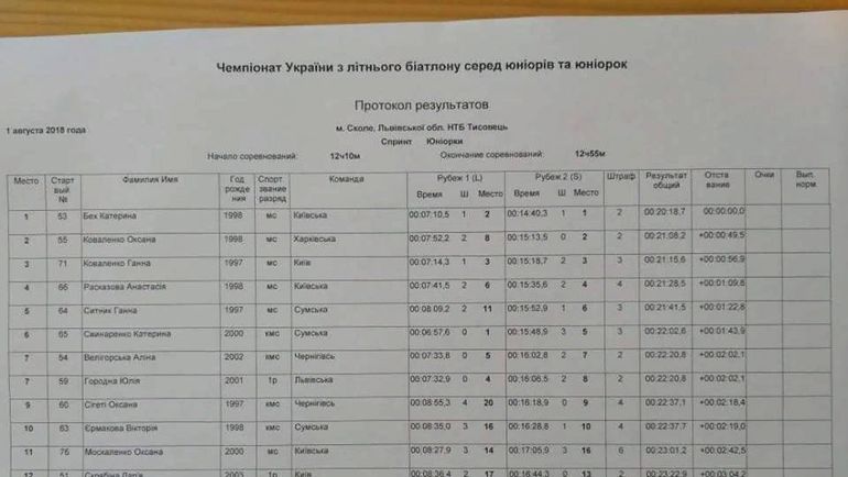 Протокол летнего чемпионата Украины среди юниоров и юниорок. Протокол летнего чемпионата Украины среди юниоров и юниорок.