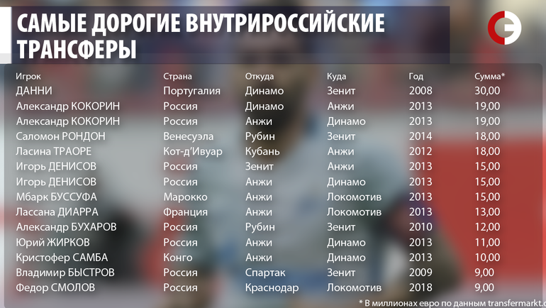 Самые дорогие внутрироссийские трансферы. Самые дорогие внутрироссийские трансферы.