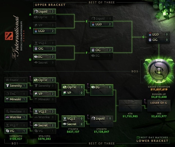 The International 2018. The International 2018.