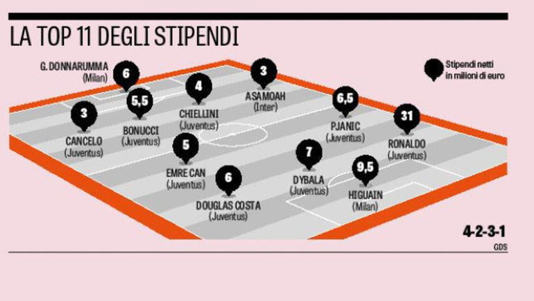 Самые высокооплачиваемые игроки серии А. Самые высокооплачиваемые игроки серии А.