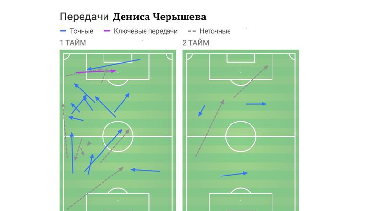 Активность Дениса Черышева до и после перерыва. Активность Дениса Черышева до и после перерыва.