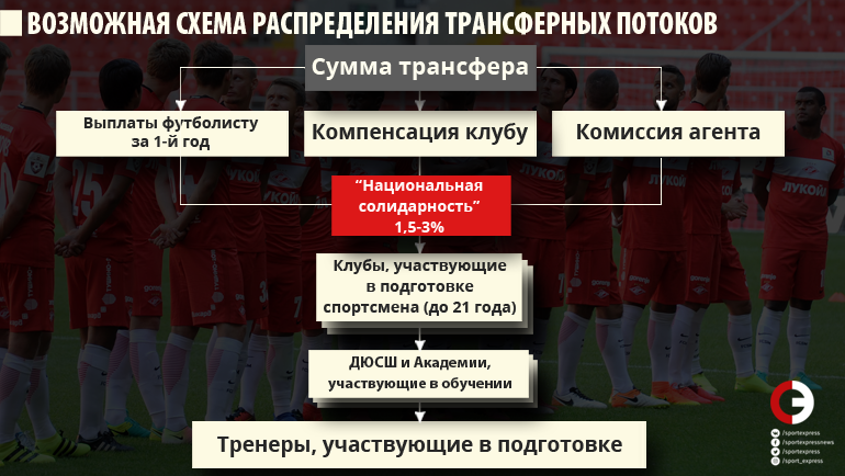 Возможная схема распределения трансферных потоков. Возможная схема распределения трансферных потоков.