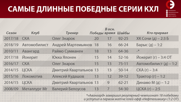 Самые длинные победные серии КХЛ. Самые длинные победные серии КХЛ.