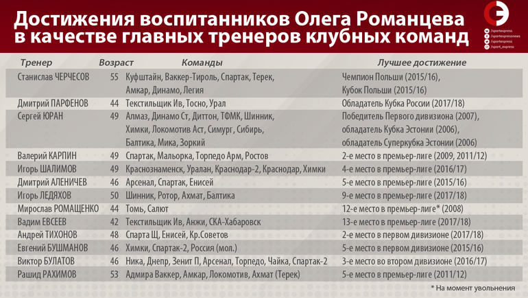Достижения воспитанников Олега Романцева в качестве главных тренеров клубных команд. Достижения воспитанников Олега Романцева в качестве главных тренеров клубных команд.