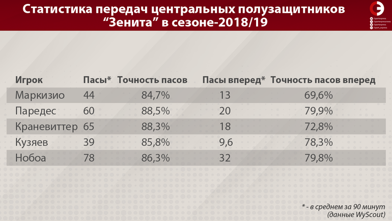 Статистика передач центральных полузащитников Статистика передач центральных полузащитников