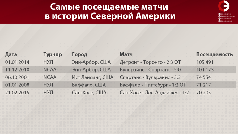 Самые посещаемые матчи в истории Северной Америки. Самые посещаемые матчи в истории Северной Америки.