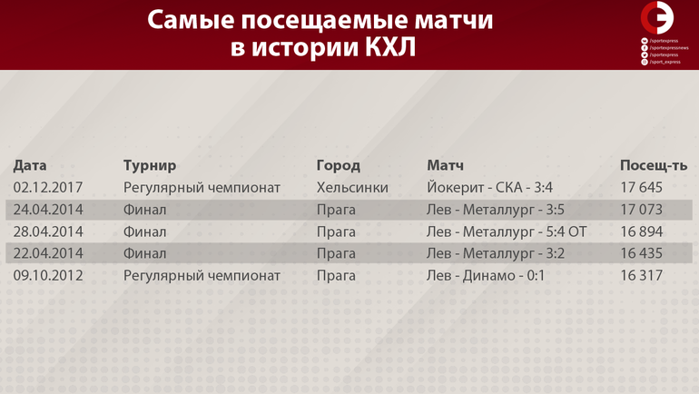 Самые посещаемые матчи в истории КХЛ. Самые посещаемые матчи в истории КХЛ.