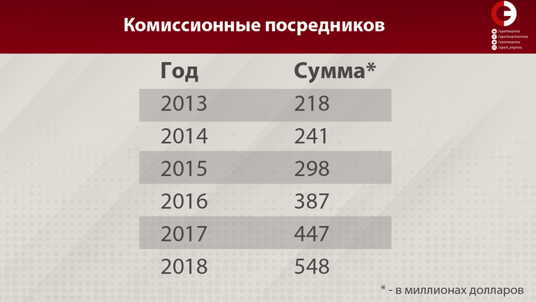 Комиссионные посредников. Комиссионные посредников.