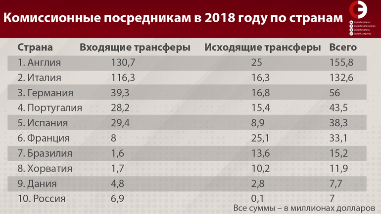 Комиссионные посредникам в 2018 году по странам. Комиссионные посредникам в 2018 году по странам.