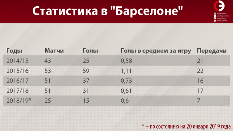 Статистика Луиса Суареса. Статистика Луиса Суареса.