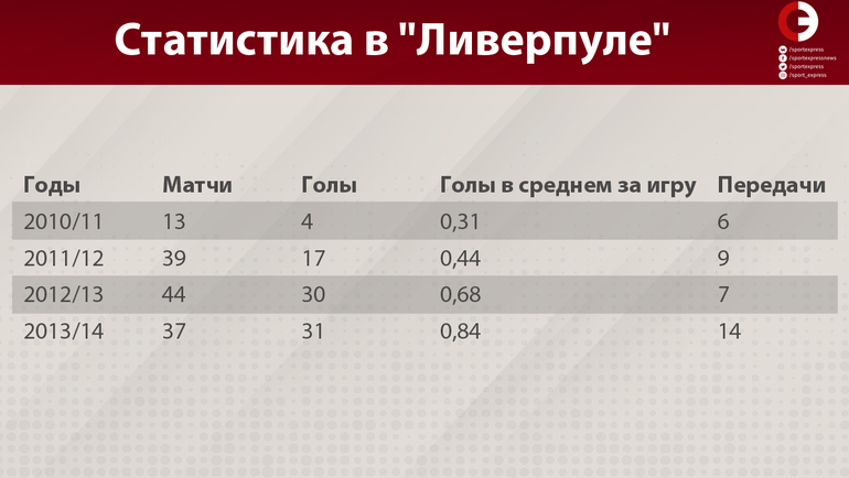 Статистика Луиса Суареса. Статистика Луиса Суареса.