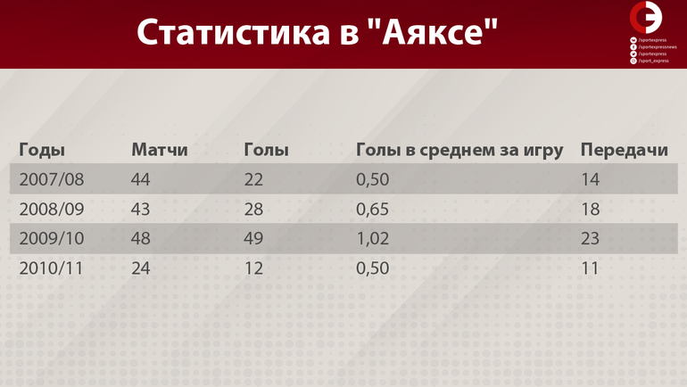 Статистика Луиса Суареса. Статистика Луиса Суареса.