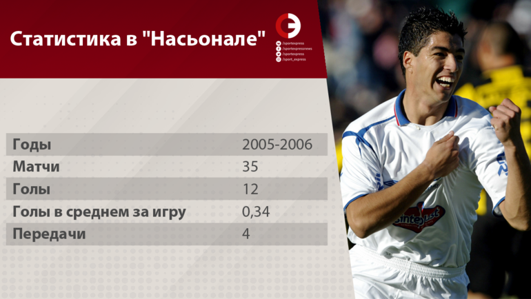 Статистика Луиса Суареса. Статистика Луиса Суареса.