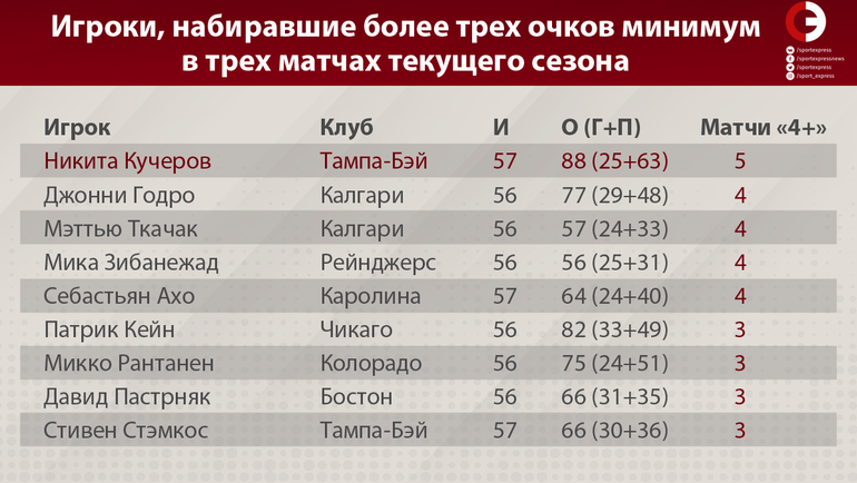 Игроки, набиравшие более трех очков минимум в трех матчах текущего сезона. Игроки, набиравшие более трех очков минимум в трех матчах текущего сезона.