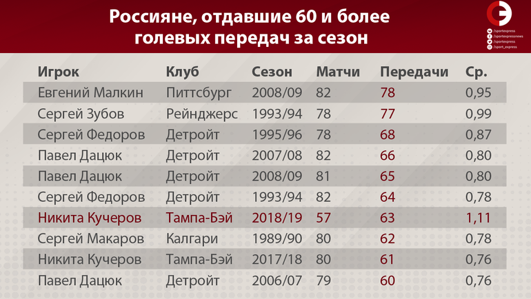 Россияне, отдавшие 60 и более голевых передач за сезон. Россияне, отдавшие 60 и более голевых передач за сезон.