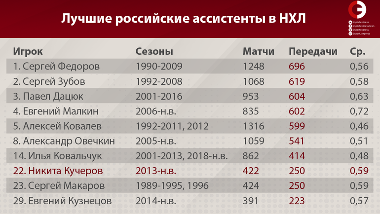 Лучшие российские ассистенты в НХЛ. Лучшие российские ассистенты в НХЛ.