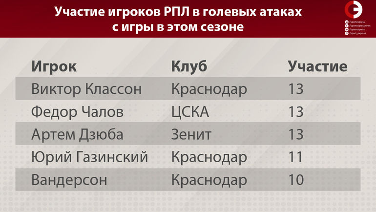 Участие футболистов РПЛ в голевых атаках с игры в этом сезоне. Источник – паблик ВК Инженерный подход. Участие футболистов РПЛ в голевых атаках с игры в этом сезоне. Источник – паблик ВК Инженерный подход.