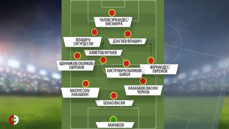 Глубина состава ЦСКА в двух схемах при условии, что нет травм и дисквалификаций. Глубина состава ЦСКА в двух схемах при условии, что нет травм и дисквалификаций.