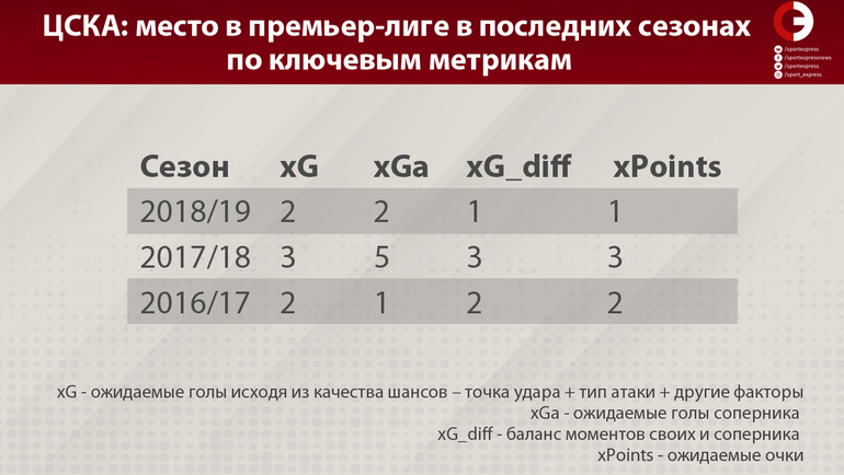 Места ЦСКА в последних сезонах по ключевым метрикам. Места ЦСКА в последних сезонах по ключевым метрикам.