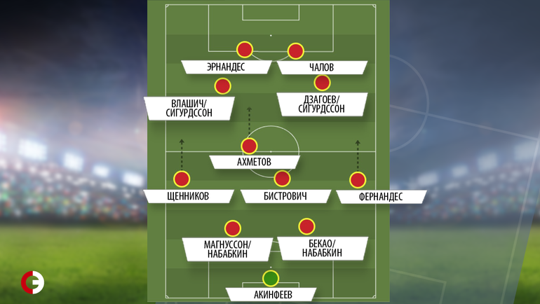 Прогнозируемый стартовый состав ЦСКА на вторую часть сезона. Прогнозируемый стартовый состав ЦСКА на вторую часть сезона.
