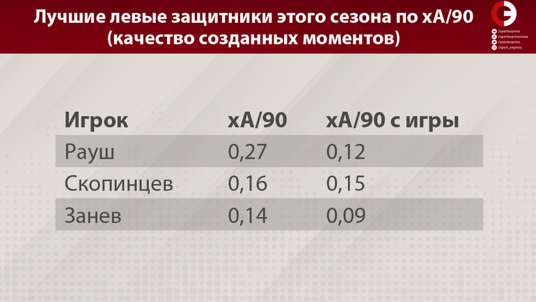 Лучшие левые защитники этого сезона по xA/90 (качество созданных моментов). Лучшие левые защитники этого сезона по xA/90 (качество созданных моментов).