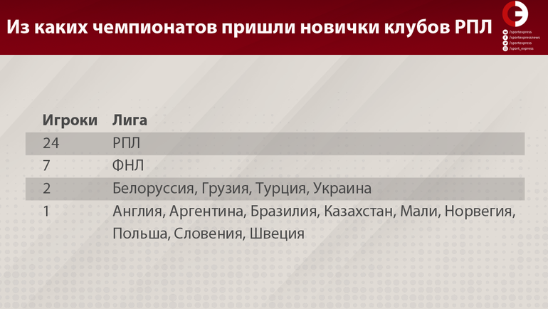 Трансферное окно в России. Трансферное окно в России.