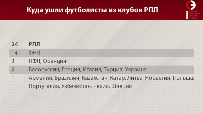Трансферное окно в России. Трансферное окно в России.