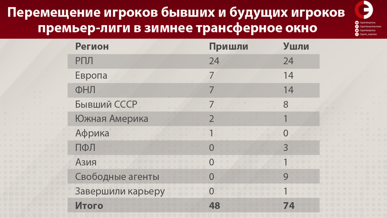 Трансферное окно в России. Трансферное окно в России.