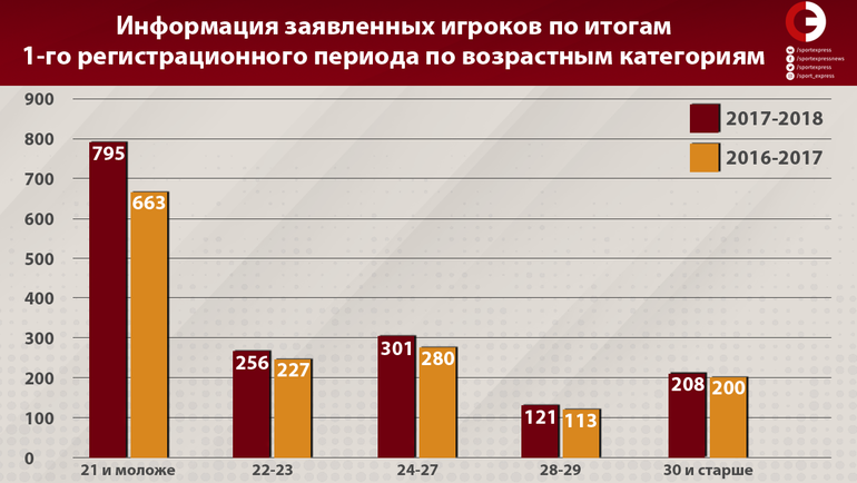 Возраст игроков, заявляемых клубами ПФЛ. Возраст игроков, заявляемых клубами ПФЛ.