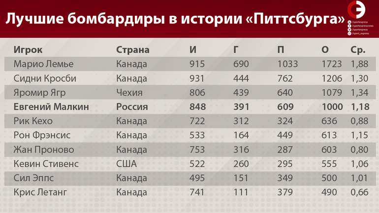 Лучшие бомбардиры в истории Лучшие бомбардиры в истории