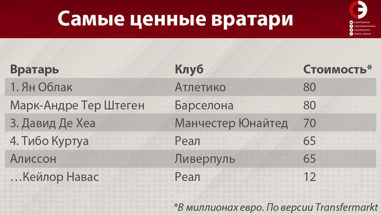 Самые дорогие вратари мира. Самые дорогие вратари мира.