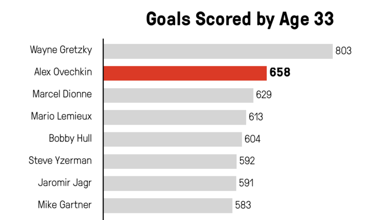 Голы, забитые игроками НХЛ к 33-м годам. Голы, забитые игроками НХЛ к 33-м годам.