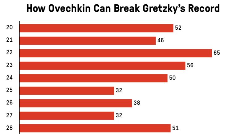Как Александр Овечкин может побить рекорд Уэйна Грецки. Как Александр Овечкин может побить рекорд Уэйна Грецки.