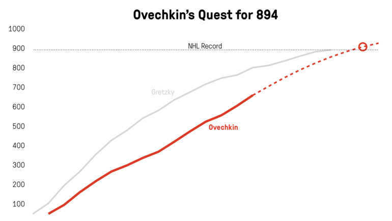 Как Александр Овечкин набрал 864 очка. Как Александр Овечкин набрал 864 очка.