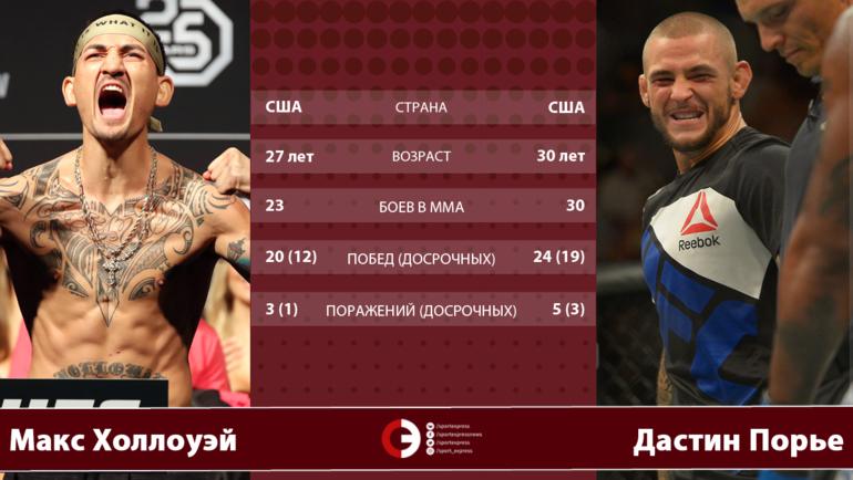 Макс Холлоуэй vs Дастин Порье. Макс Холлоуэй vs Дастин Порье.