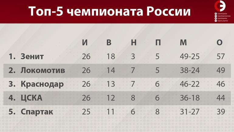 Топ-5 чемпионата России. Топ-5 чемпионата России.
