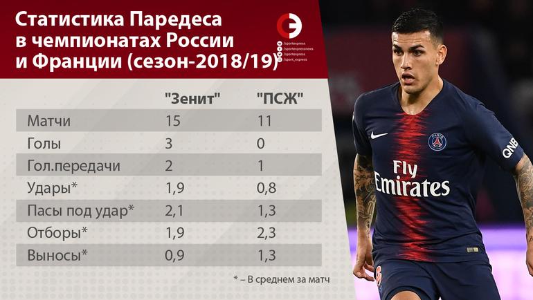 Статистика Паредеса в чемпионатах России и Франции (сезон-2018/19). Статистика Паредеса в чемпионатах России и Франции (сезон-2018/19).