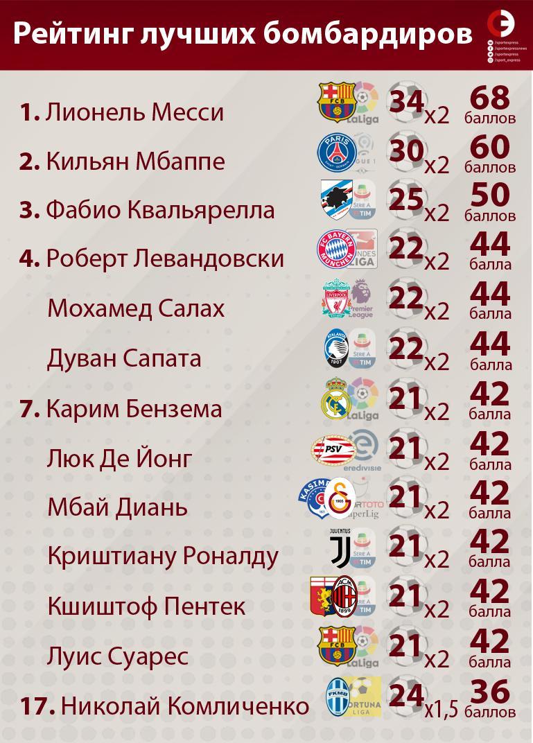 Рейтинг лучших бомбардиров. Рейтинг лучших бомбардиров.