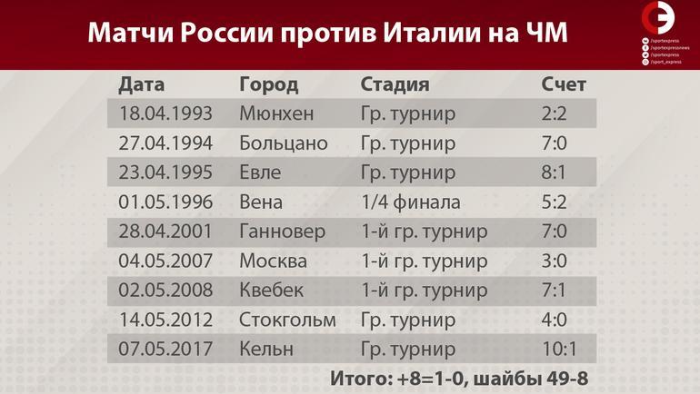 Матчи сборных России и Италии. Матчи сборных России и Италии.