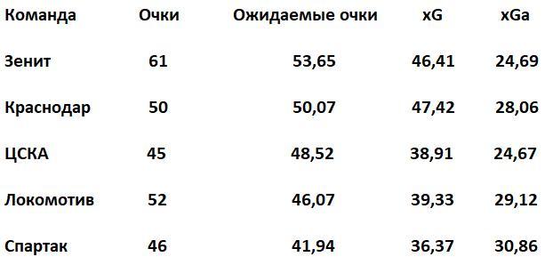 Топ-5 РПЛ, где места распределяются по ожидаемым очкам (xPoints). xG – качество созданных моментов, xGa – качество допущенных моментов. Данные understat.com. Топ-5 РПЛ, где места распределяются по ожидаемым очкам (xPoints). xG – качество созданных моментов, xGa – качество допущенных моментов. Данные understat.com.