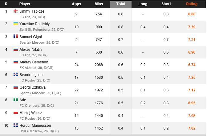 Топ-10 центральных защитников по ключевым пасам. Total – общее количество ключевых пасов, Long – длинные ключевые передачи, Short – ключевые передачи накоротке. Топ-10 центральных защитников по ключевым пасам. Total – общее количество ключевых пасов, Long – длинные ключевые передачи, Short – ключевые передачи накоротке.