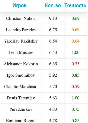 Попытки входа в финальную треть через пас или на дриблинге. Данные паблика Блокнот. Попытки входа в финальную треть через пас или на дриблинге. Данные паблика Блокнот.