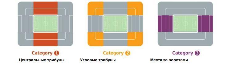Распределение категорий. Распределение категорий.