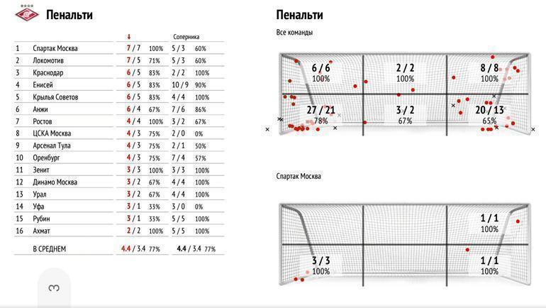 Пенальти. Пенальти.