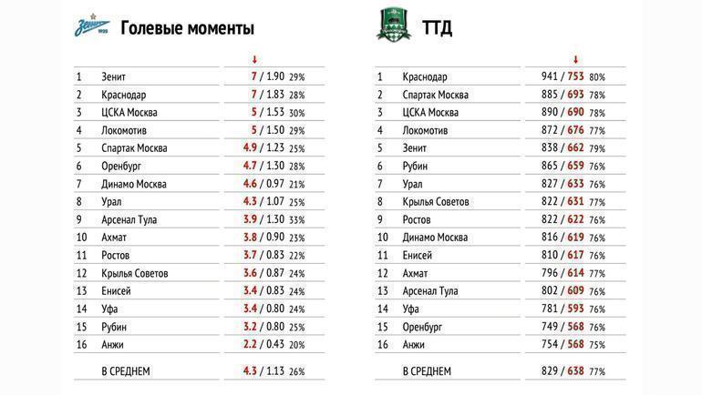 Голевые моменты и ТТД. Голевые моменты и ТТД.