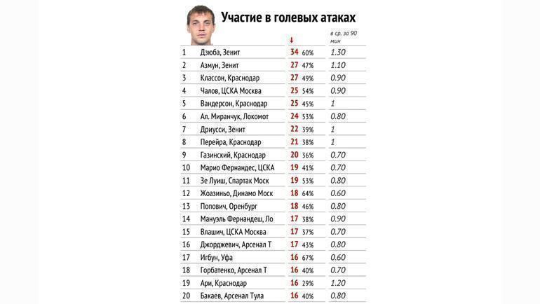 Участие в голевых атаках. Участие в голевых атаках.